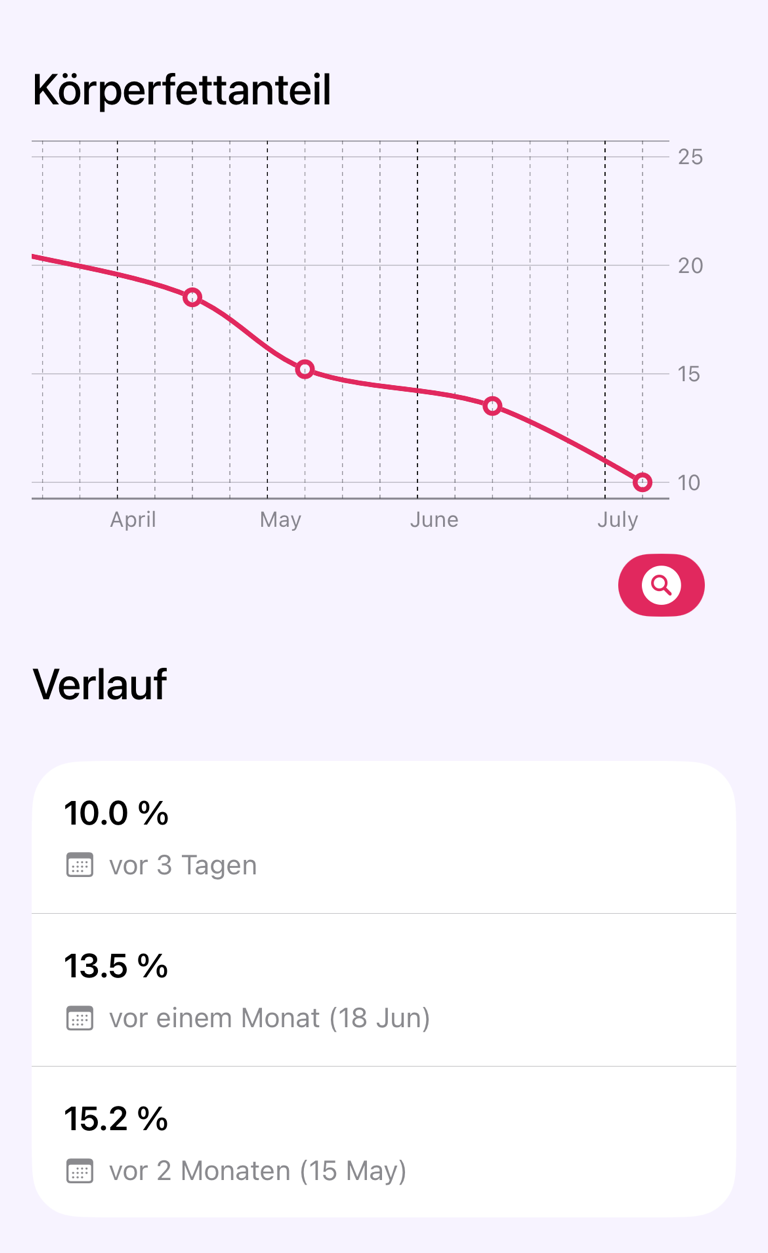 Verlaufsdiagramm einer Messung und datierter Verlauf