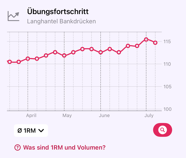 Diagramm zum Übungsfortschritt mit einer Krafttrendlinie
