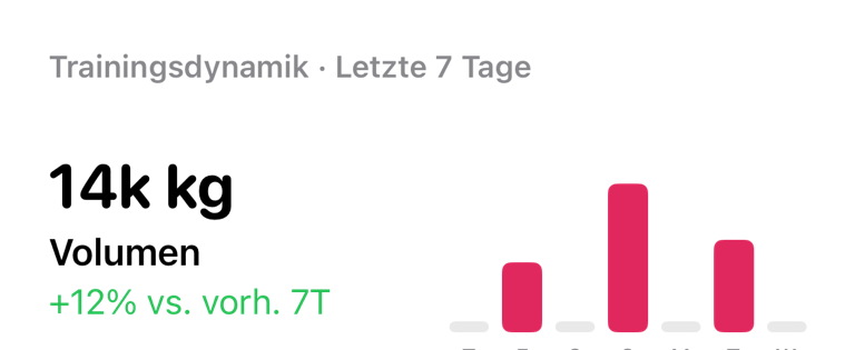Widget „Trainingsdynamik“
