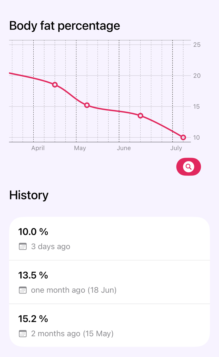 Measurement trend chart and dated history
