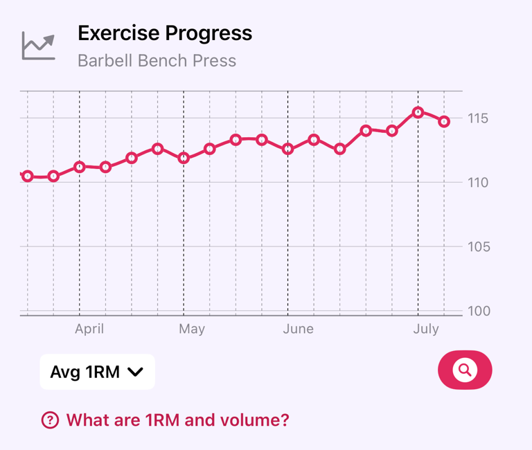 Exercise Progress chart showing a strength trend line