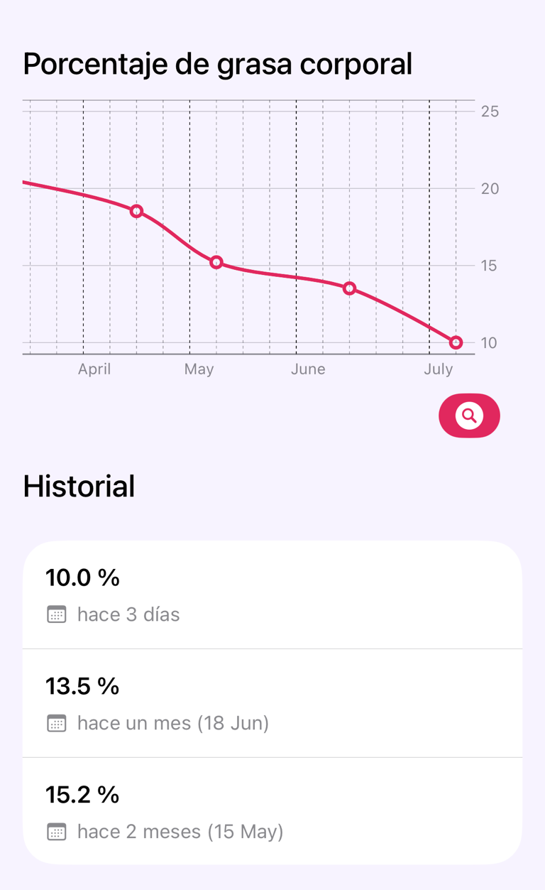 Gráfico de tendencias de medidas e historial con fechas