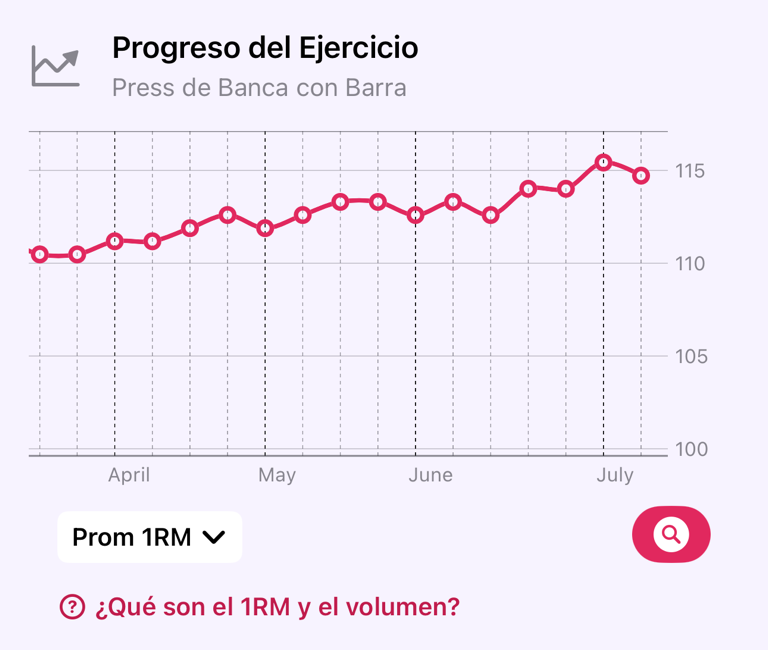 Gráfico de Progreso del ejercicio que muestra una línea de tendencia de fuerza