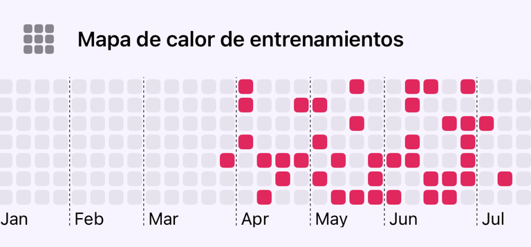 Mapa de calor de entrenamientos que muestra la actividad de entrenamiento a lo largo de los días