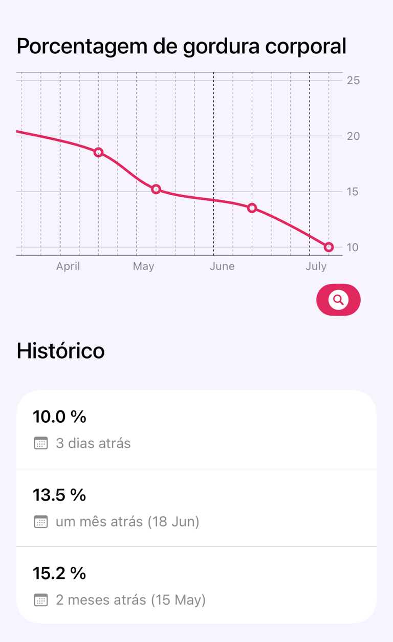 Gráfico de tendência das medições e histórico com datas