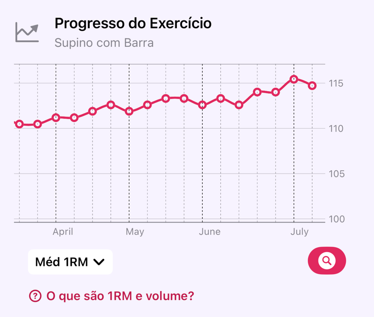 Gráfico de Progresso do exercício mostrando uma linha de tendência de força
